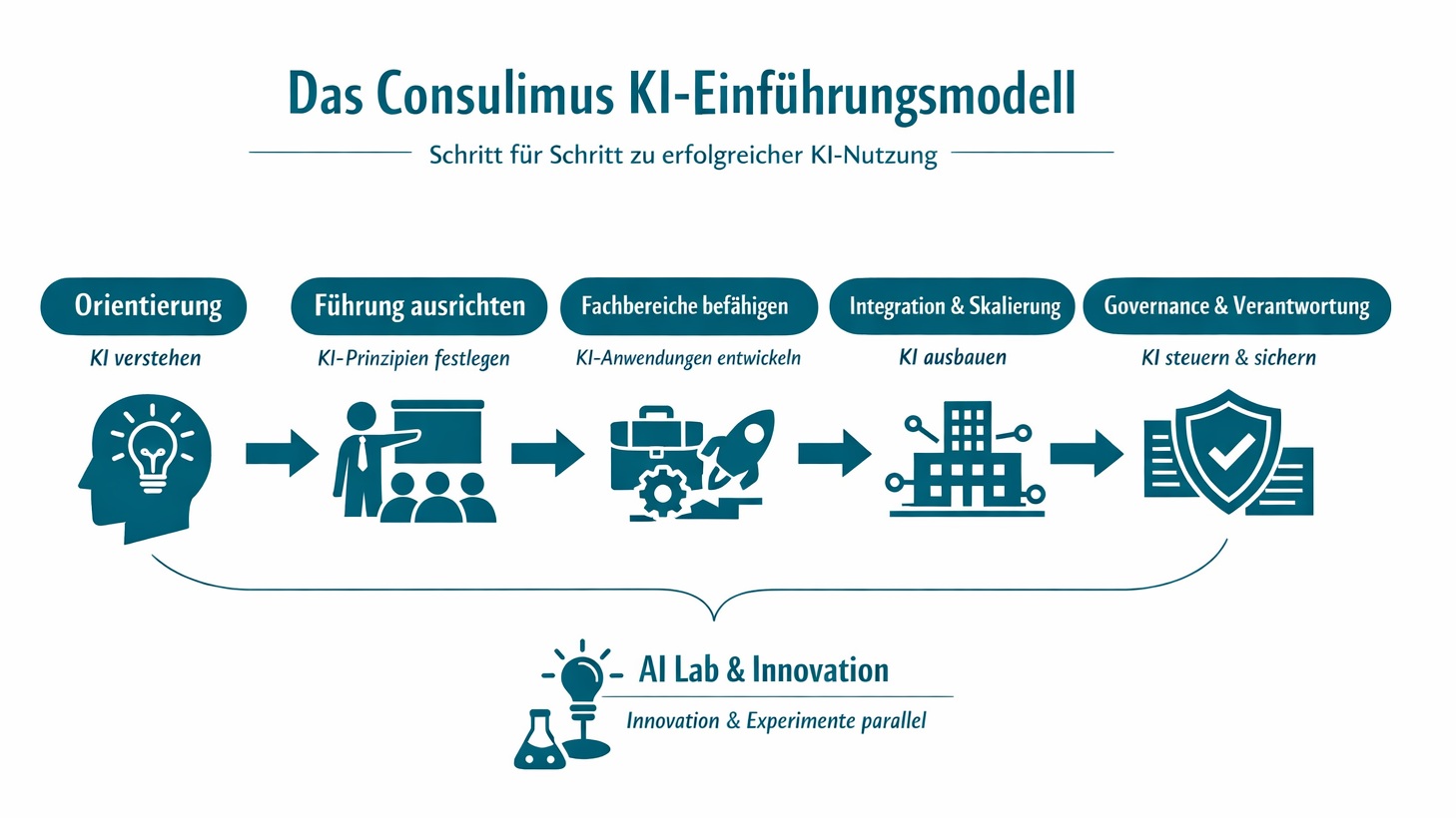 Das Consulimus KI-Einführungsmodell – Schritt für Schritt